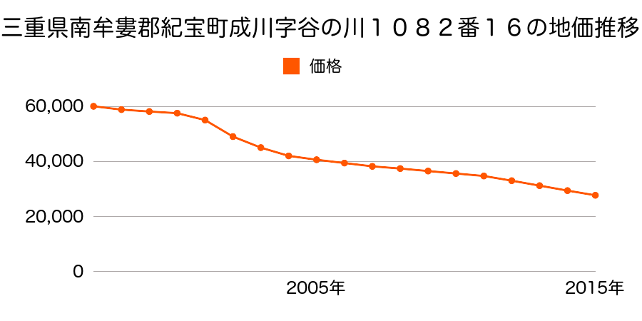三重県南牟婁郡紀宝町成川字谷ノ川１０８２番１６の地価推移のグラフ