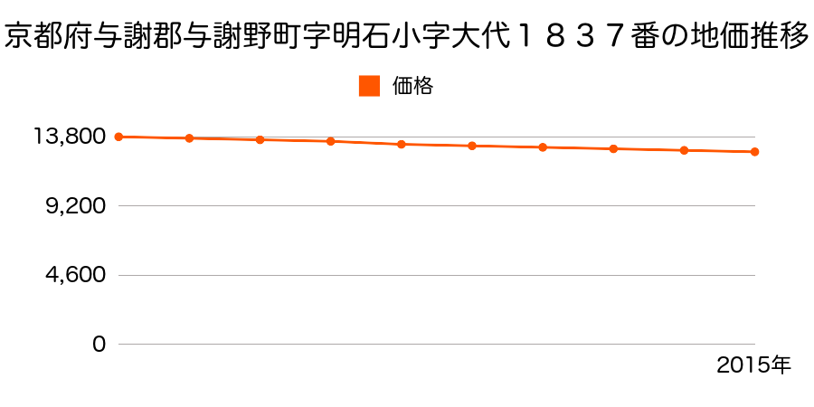 京都府与謝郡与謝野町字明石小字大代１８３７番の地価推移のグラフ