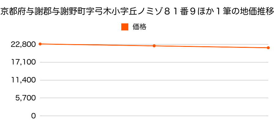 京都府与謝郡与謝野町字弓木小字丘ノミゾ８１番９ほか１筆の地価推移のグラフ