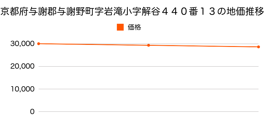 京都府与謝郡与謝野町字岩滝小字解谷４４０番１３の地価推移のグラフ