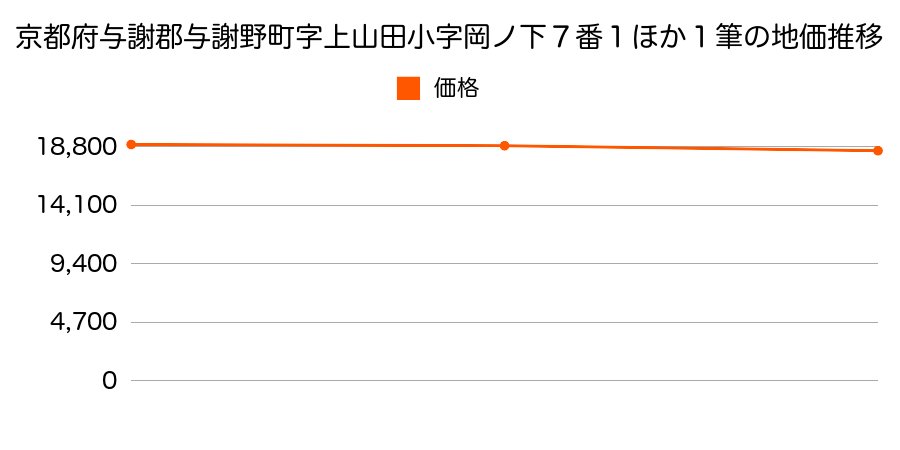 京都府与謝郡与謝野町字上山田小字岡ノ下７番１ほか１筆の地価推移のグラフ