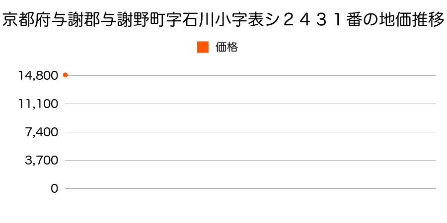 京都府与謝郡与謝野町字石川小字表シ２４３１番の地価推移のグラフ