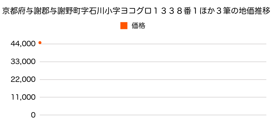 京都府与謝郡与謝野町字石川小字ヨコグロ１３３８番１ほか３筆の地価推移のグラフ