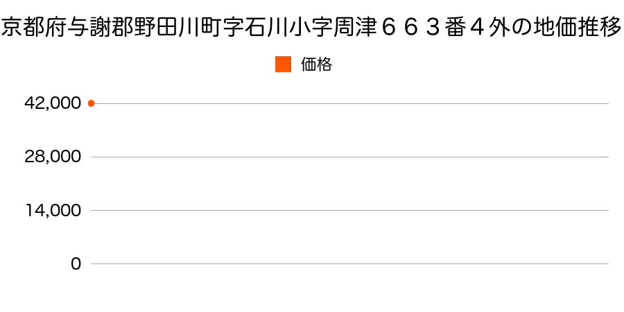 京都府与謝郡野田川町字石川小字周津６６３番４外の地価推移のグラフ