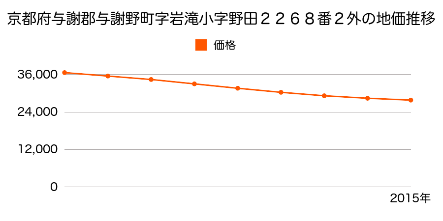 京都府与謝郡与謝野町字岩滝小字野田２２６８番２外の地価推移のグラフ