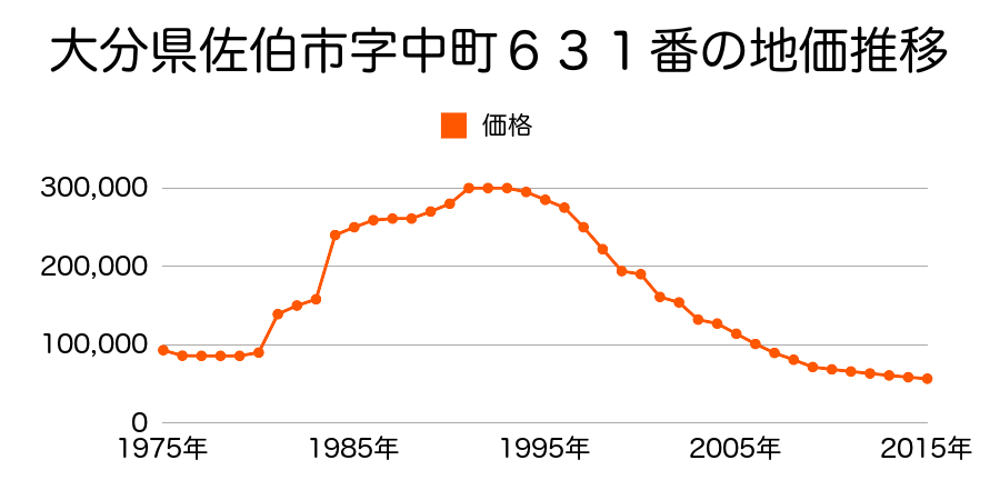 大分県佐伯市城下西町７００番の地価推移のグラフ