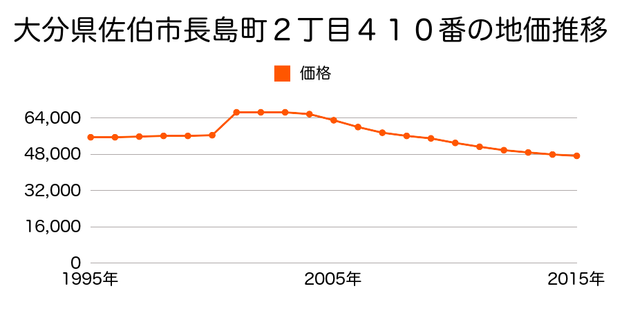 大分県佐伯市長島町２丁目１５６番２外の地価推移のグラフ