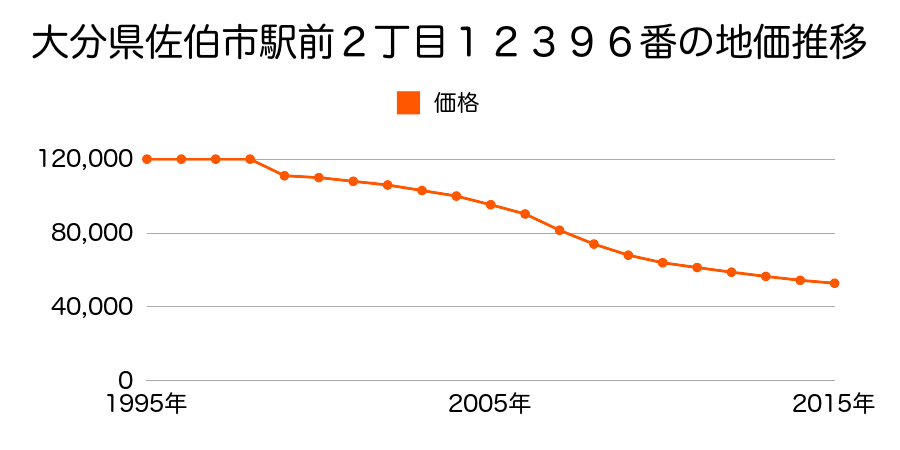 大分県佐伯市駅前２丁目３５００番２の地価推移のグラフ