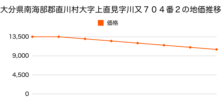 大分県南海部郡直川村大字上直見字川又７０４番２の地価推移のグラフ