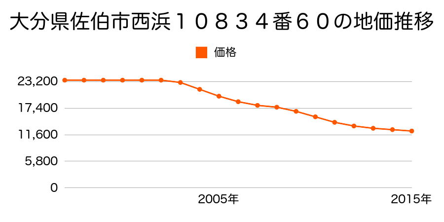 大分県佐伯市西浜１０８３４番６０の地価推移のグラフ