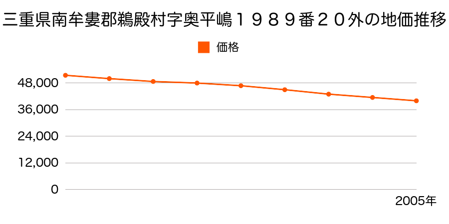 三重県南牟婁郡鵜殿村字奥平嶋１９８９番２０外の地価推移のグラフ