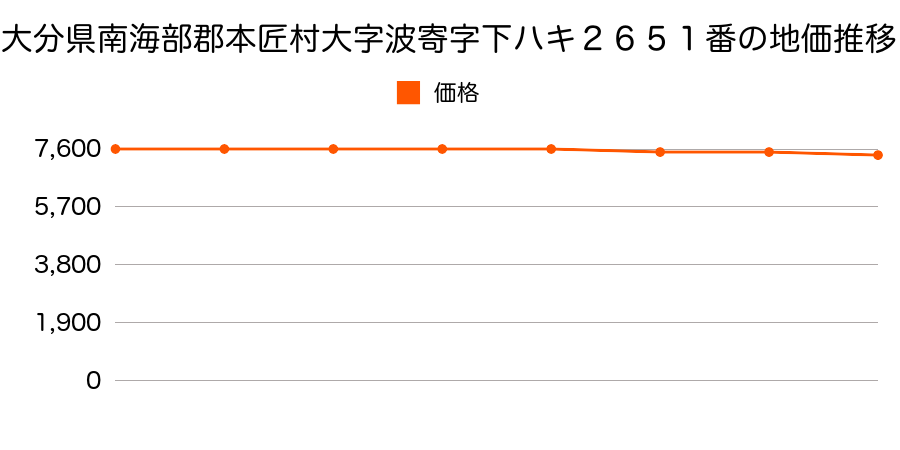 大分県南海部郡本匠村大字波寄字下ハキ２６５１番の地価推移のグラフ