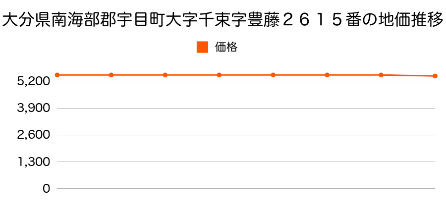 大分県南海部郡宇目町大字千束字豊藤２６１５番の地価推移のグラフ