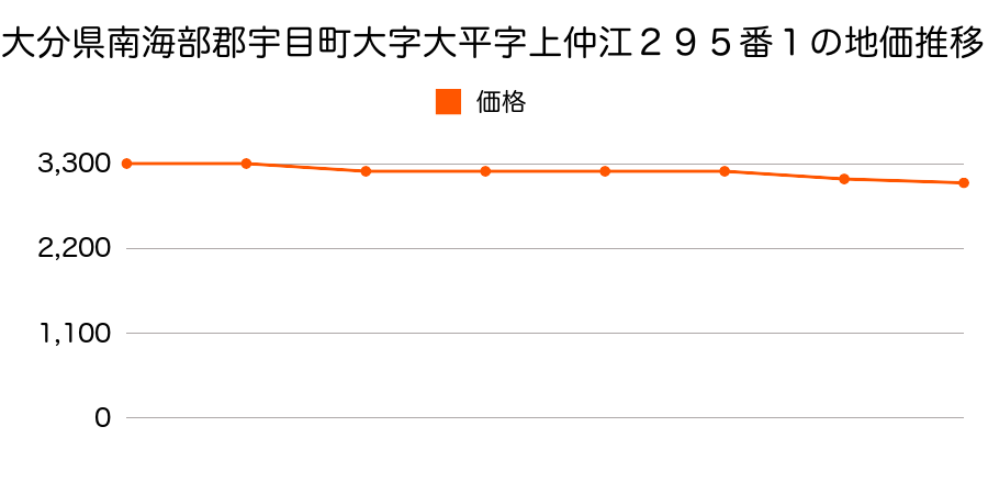 大分県南海部郡宇目町大字大平字上仲江２９５番１の地価推移のグラフ