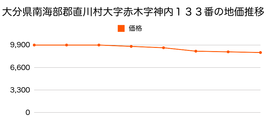 大分県南海部郡直川村大字赤木字神内１３３番の地価推移のグラフ