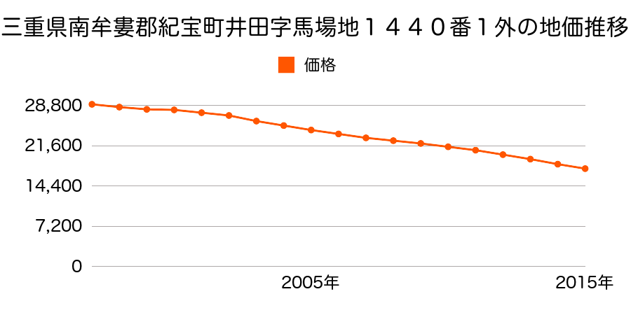 三重県南牟婁郡紀宝町井田字馬場地１４４０番１外の地価推移のグラフ