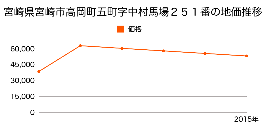 宮崎県宮崎市清武町船引字池田２９４番４外の地価推移のグラフ