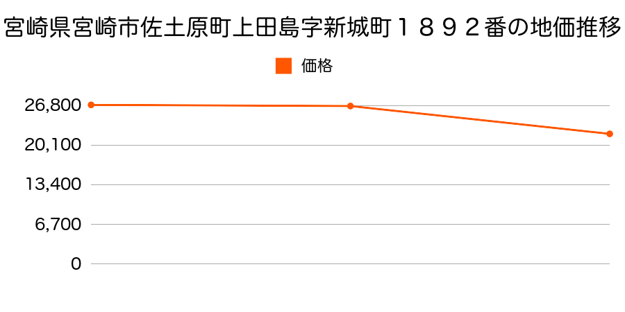 宮崎県宮崎市清武町木原字横小路５３３９番３の地価推移のグラフ