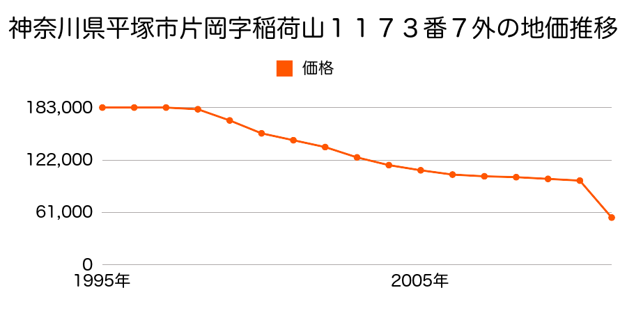 神奈川県平塚市小鍋島字久保田１０２２番３の地価推移のグラフ