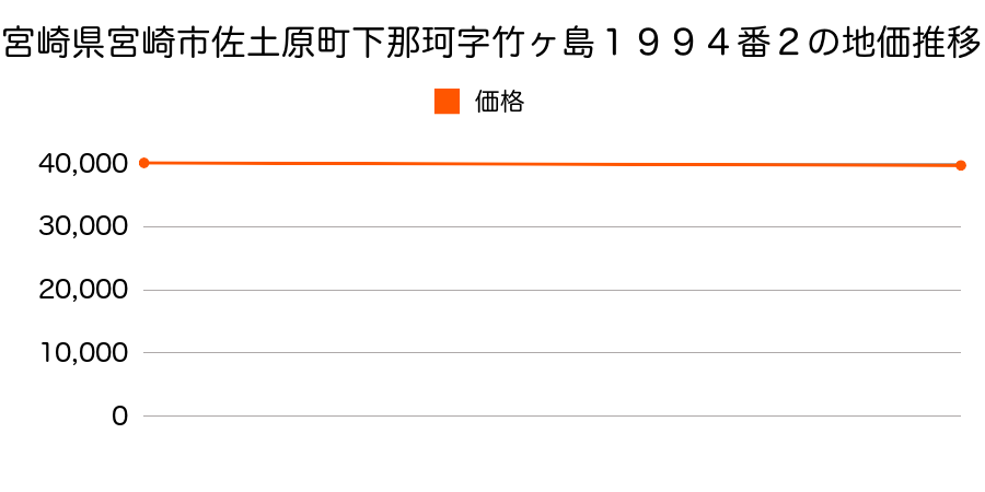 宮崎県宮崎市佐土原町下那珂字竹ヶ島１９９４番２の地価推移のグラフ