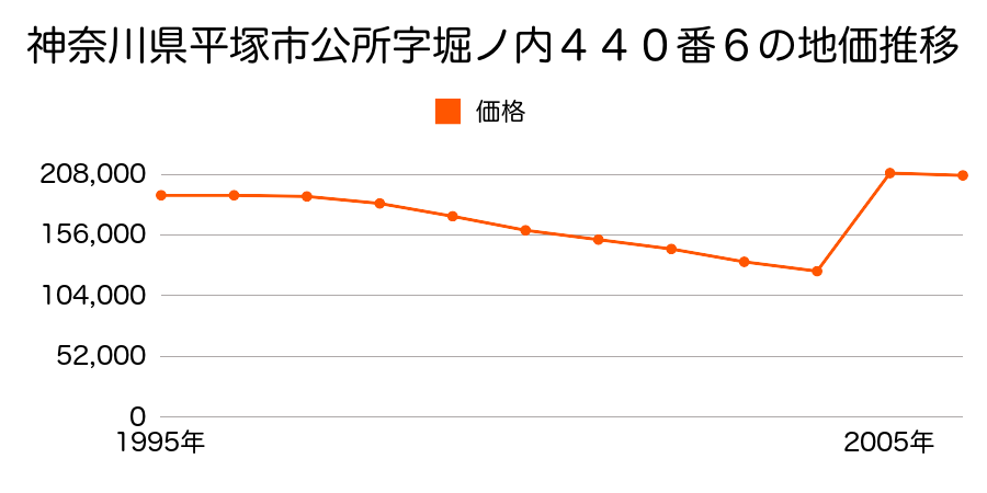 神奈川県平塚市桃浜町１４５番１１の地価推移のグラフ