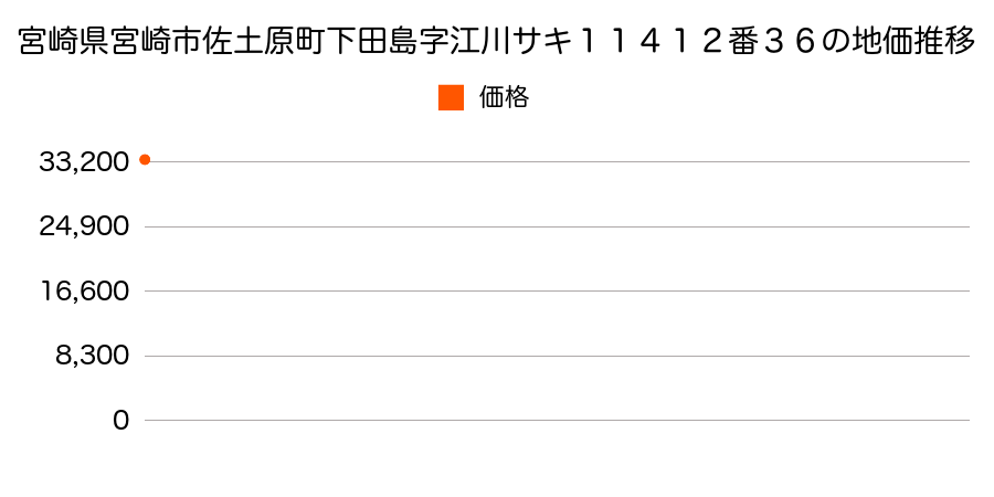 宮崎県宮崎市佐土原町下田島字江川サキ１１４１２番３６の地価推移のグラフ