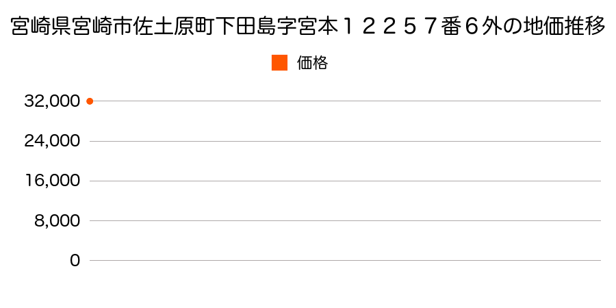 宮崎県宮崎市佐土原町下田島字宮本１２２５７番６外の地価推移のグラフ