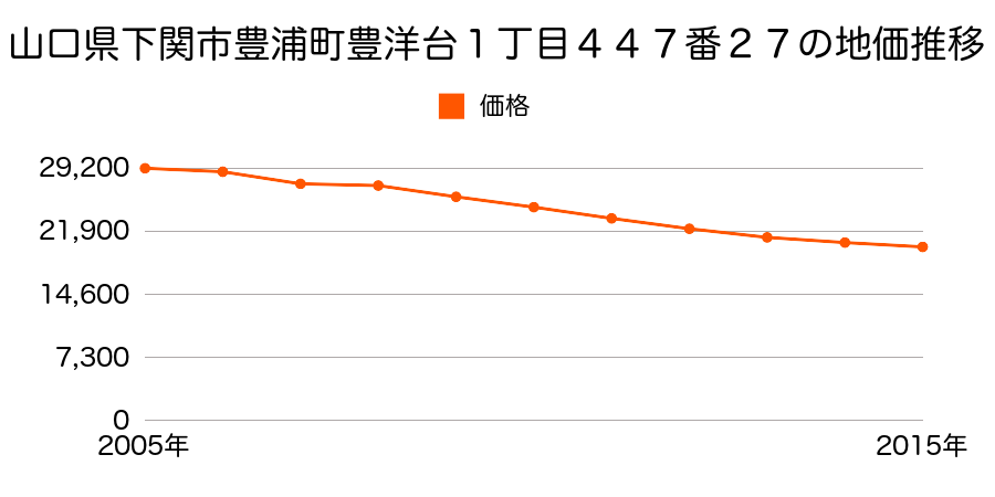 山口県下関市豊浦町大字黒井字下北岡２１６０番３の地価推移のグラフ