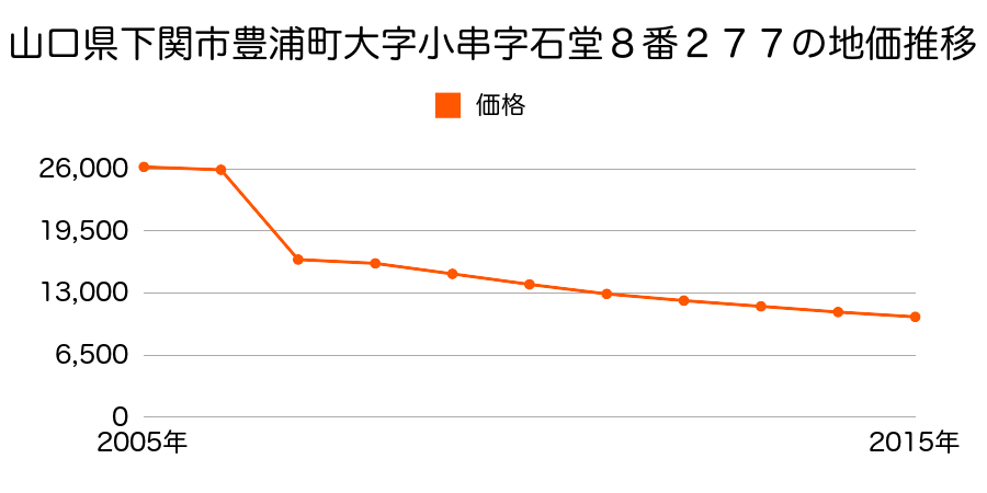 山口県下関市豊北町大字神田字汐崎１５２７番４の地価推移のグラフ