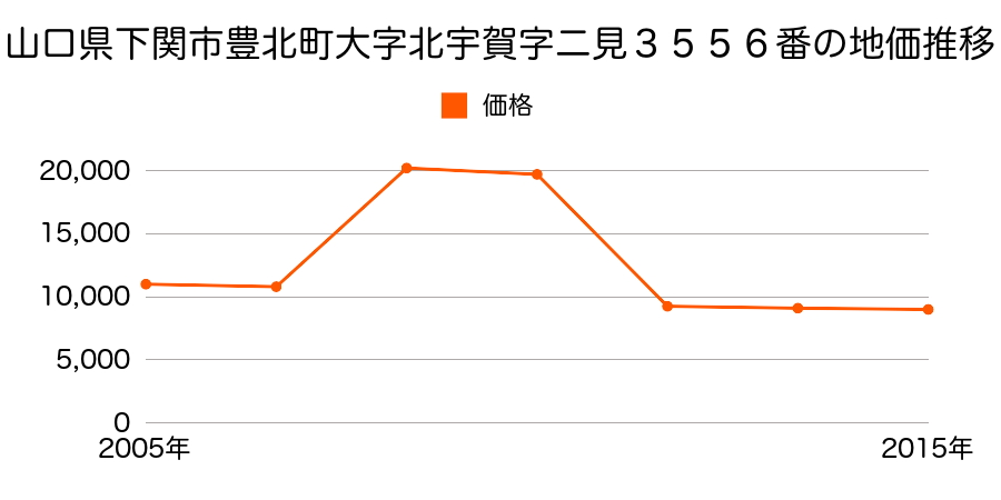 山口県下関市大字員光字宮の馬場１９７５番の地価推移のグラフ