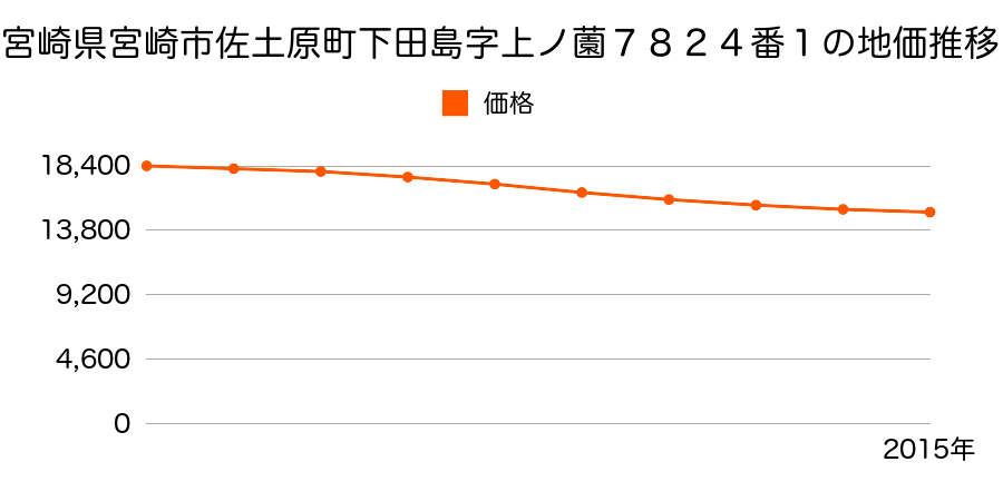 宮崎県宮崎市佐土原町下田島字上ノ薗７８２４番１の地価推移のグラフ