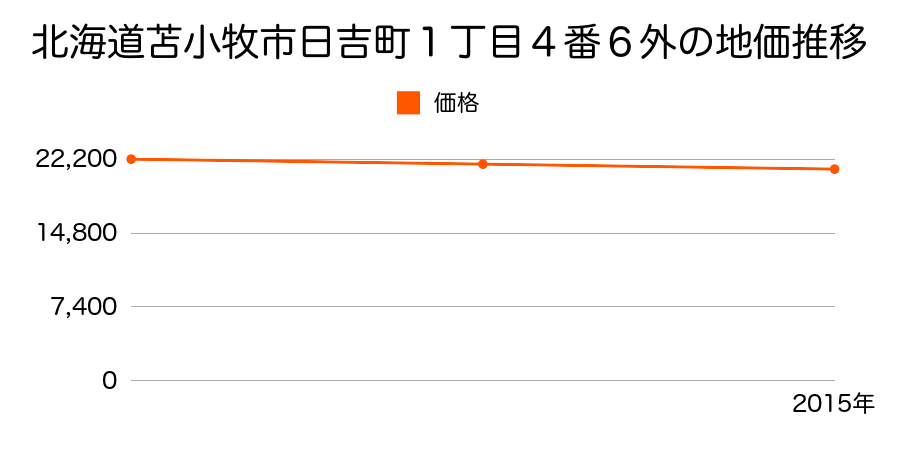 北海道苫小牧市日吉町１丁目４番６外の地価推移のグラフ