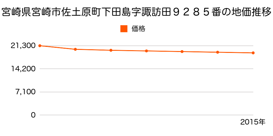 宮崎県宮崎市清武町船引字井手ノ城９１５番１外の地価推移のグラフ