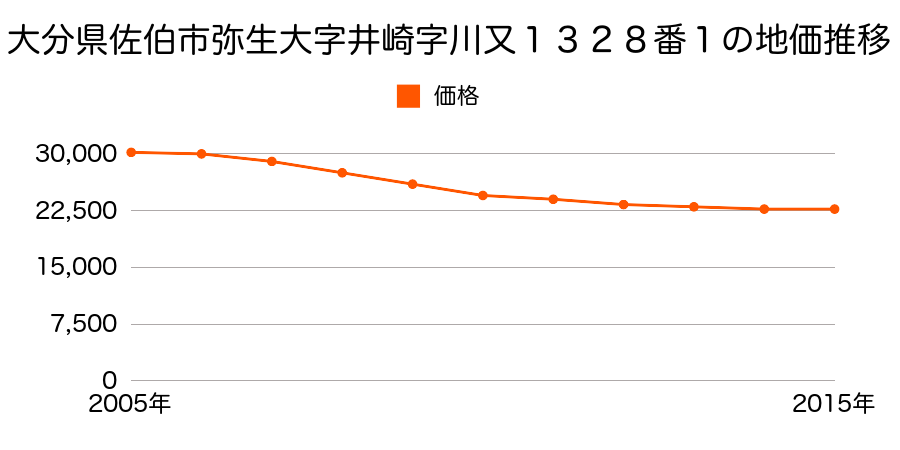 大分県佐伯市弥生大字井崎字川又１３２８番１の地価推移のグラフ