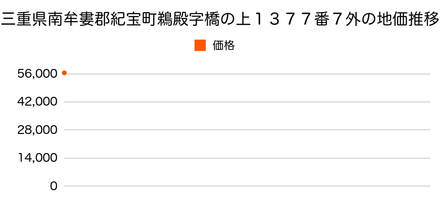 三重県南牟婁郡紀宝町鵜殿字橋の上１３７７番７外の地価推移のグラフ