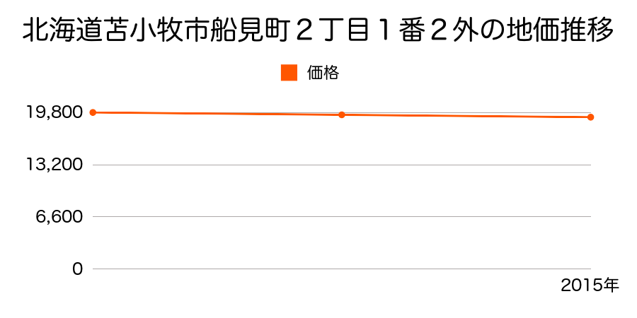 北海道苫小牧市船見町２丁目１番２外の地価推移のグラフ