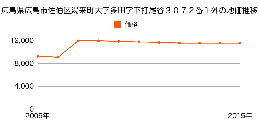 大分県佐伯市弥生大字江良字老ノ砂田１９１２番５外の地価推移のグラフ