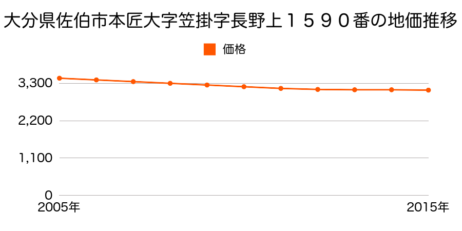 大分県佐伯市本匠大字笠掛字長野上１５９０番の地価推移のグラフ