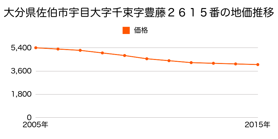 大分県佐伯市宇目大字千束字豊藤２６１５番の地価推移のグラフ