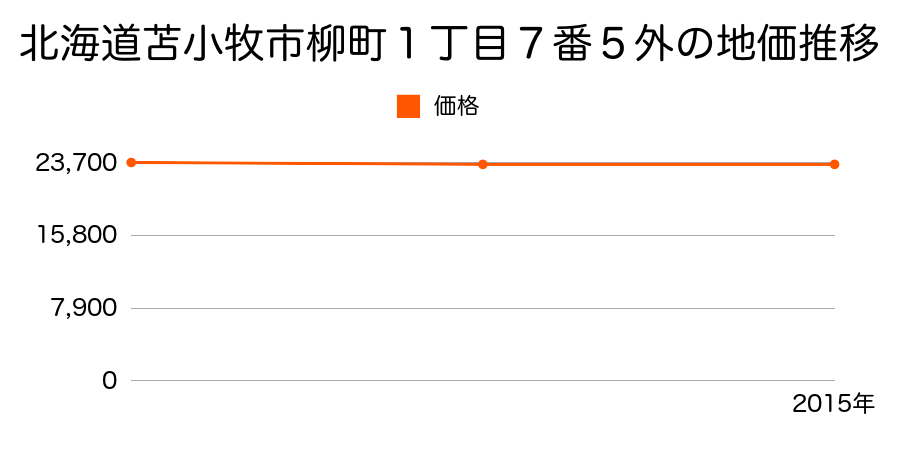 北海道苫小牧市柳町２丁目７番１の地価推移のグラフ