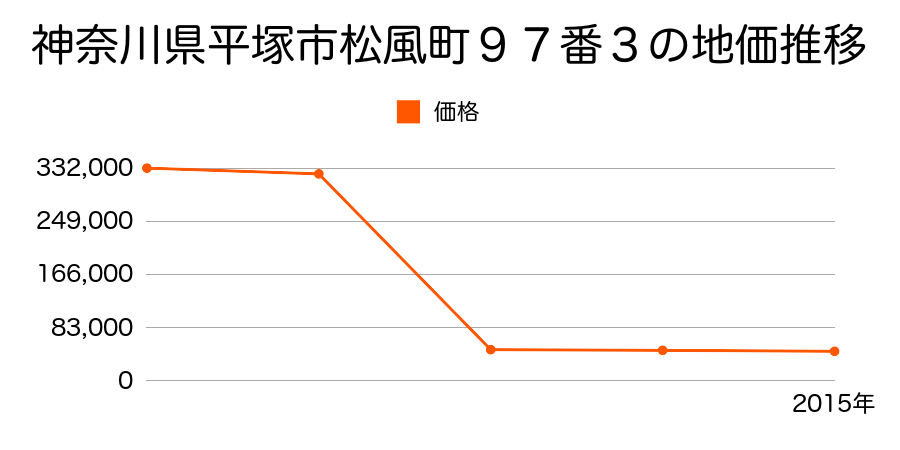 神奈川県平塚市下吉沢字場正面３９８番３の地価推移のグラフ