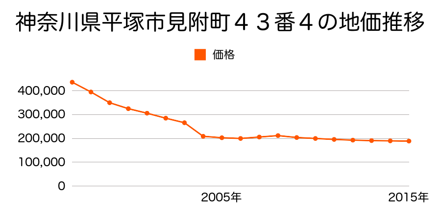 神奈川県平塚市豊原町１８２０番１の地価推移のグラフ