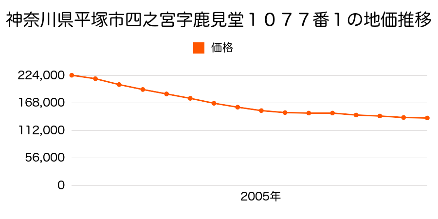 神奈川県平塚市四之宮６丁目１０７７番１の地価推移のグラフ