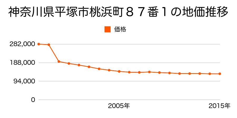 神奈川県平塚市徳延字曲田１１番３の地価推移のグラフ