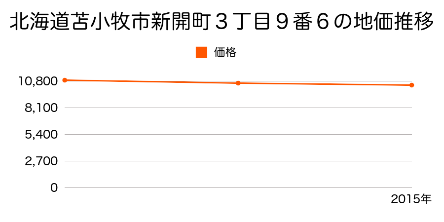 北海道苫小牧市新開町３丁目９番６の地価推移のグラフ