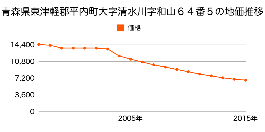 青森県東津軽郡平内町大字山口字山口５２番２の地価推移のグラフ