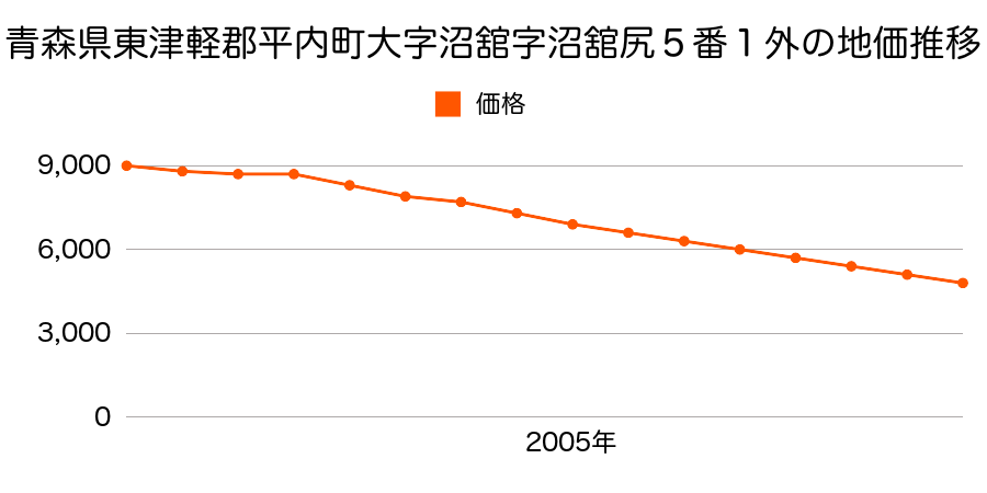 青森県東津軽郡平内町大字沼館字沼館尻５番１外の地価推移のグラフ