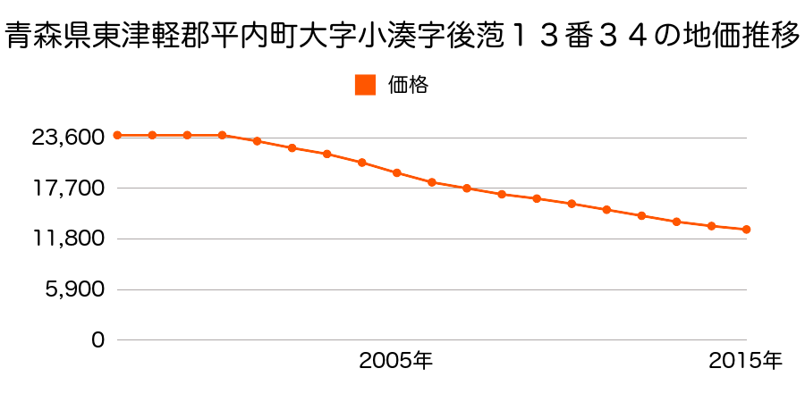 青森県東津軽郡平内町大字小湊字後萢１３番３４の地価推移のグラフ