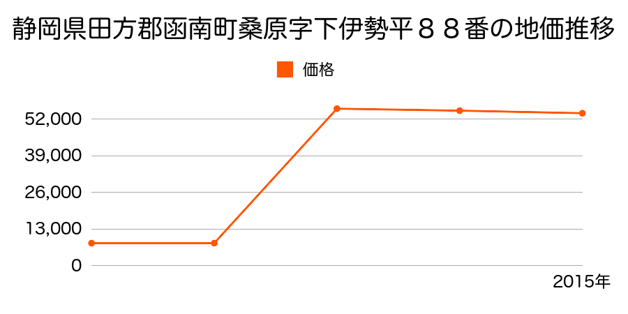 静岡県田方郡函南町畑毛字前田４６９番３の地価推移のグラフ