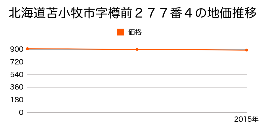 北海道苫小牧市字樽前２７７番４の地価推移のグラフ